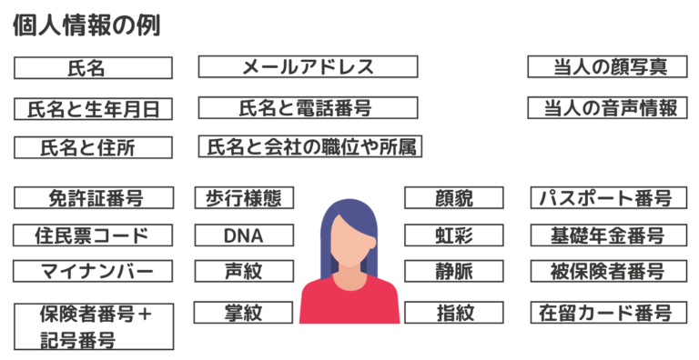 今さら聞けない！個人情報とは【具体例付】